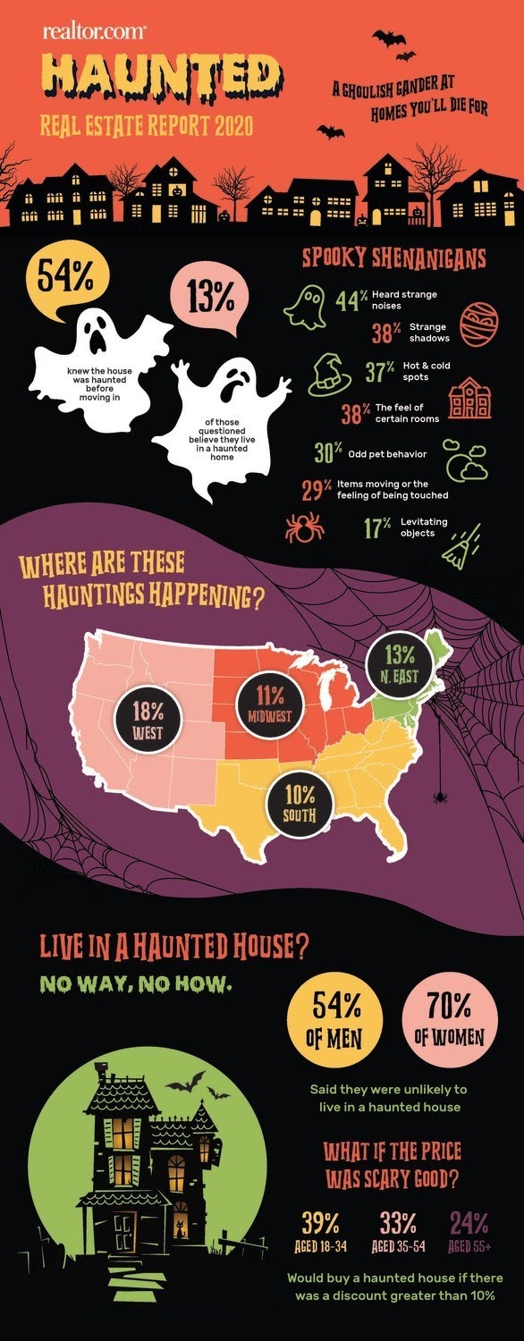 Would You Buy A Haunted House? PropLogix